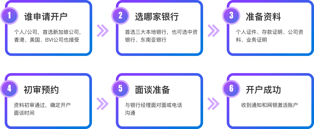 新加坡銀行開戶流程